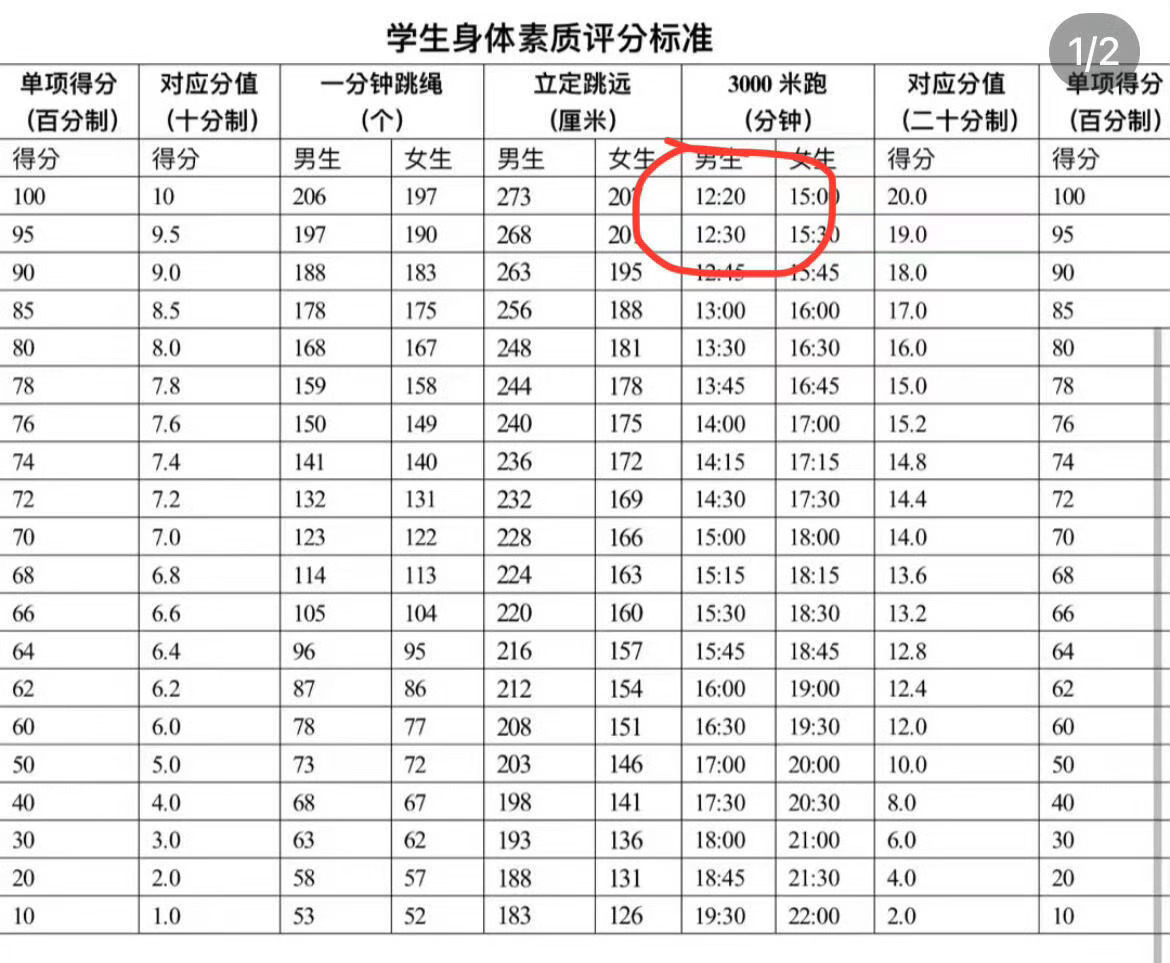 大家觉得大学生需不需要考3000米测试？  中南财大大一、大二学生3000米长跑