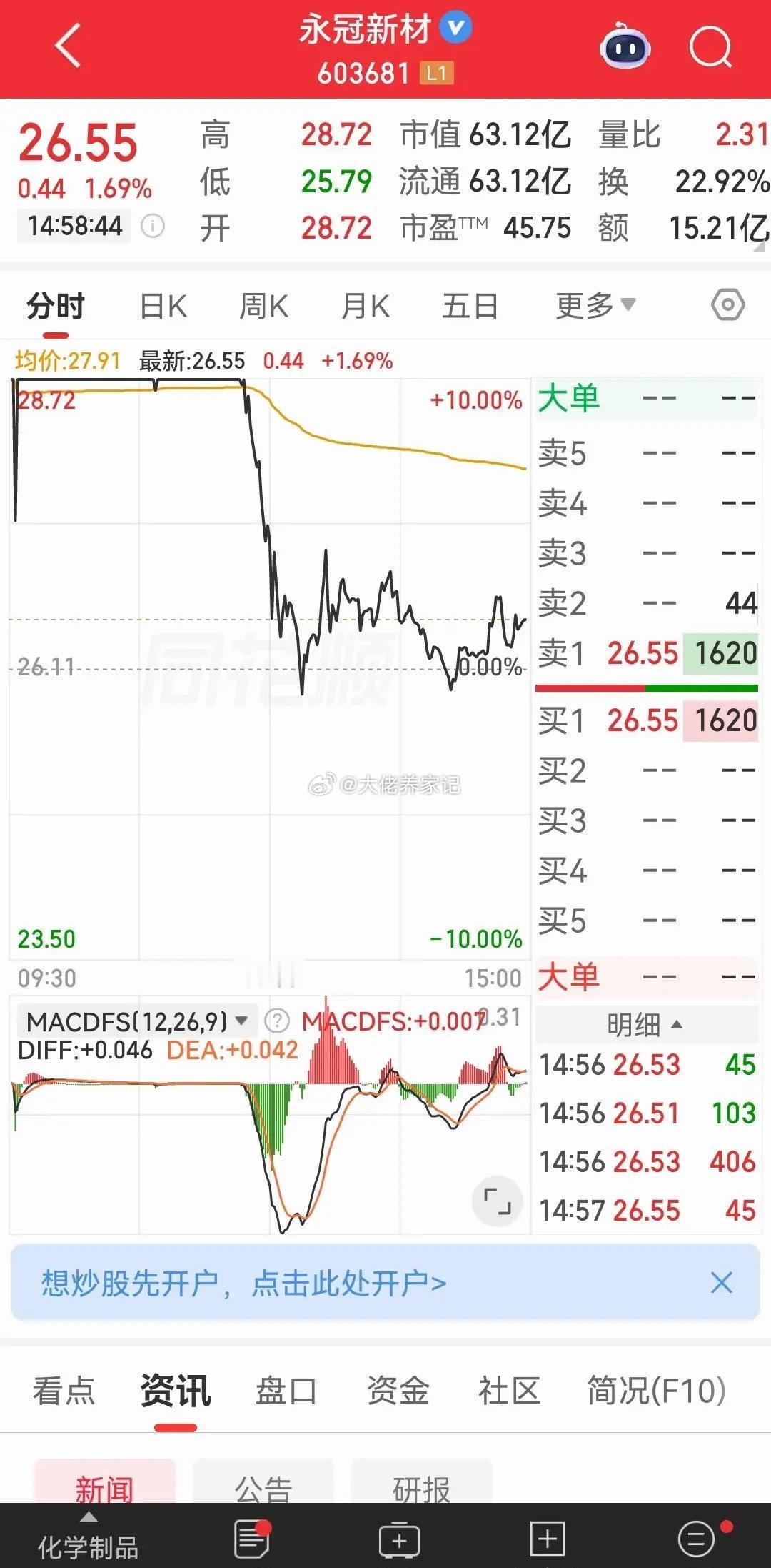 还没到收盘，就知道亏定了，满心的忧伤，无处话凄凉。可能不是最大的面，但悲凉感委屈