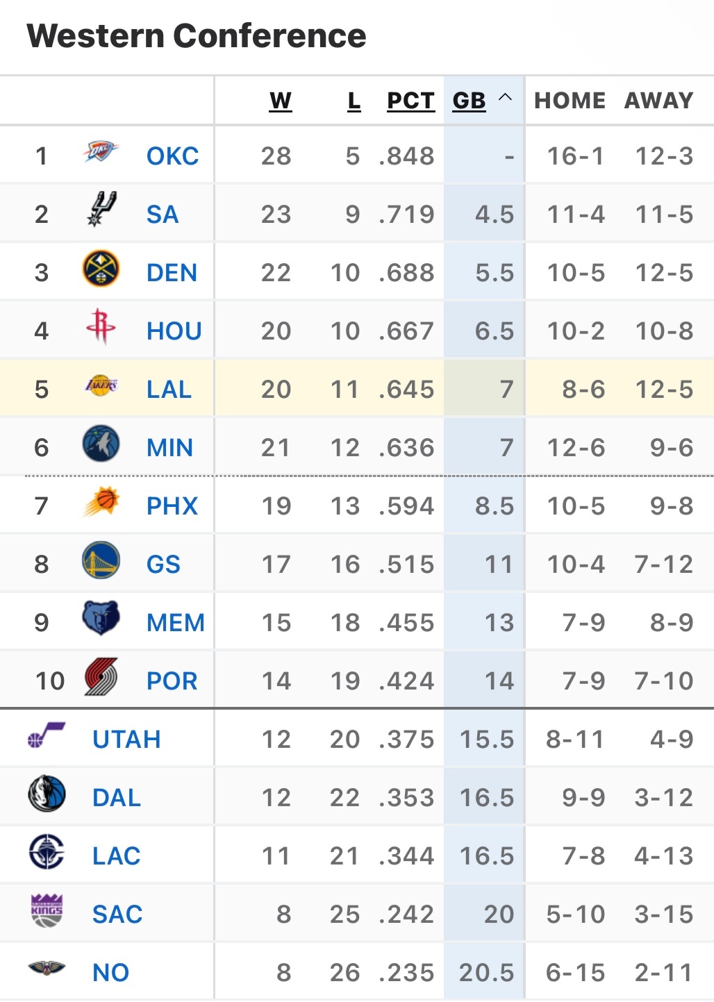 赛季至今面对西部前十球队，湖人赢了马刺一场，森林狼两场、灰熊一场、太阳一场、开拓
