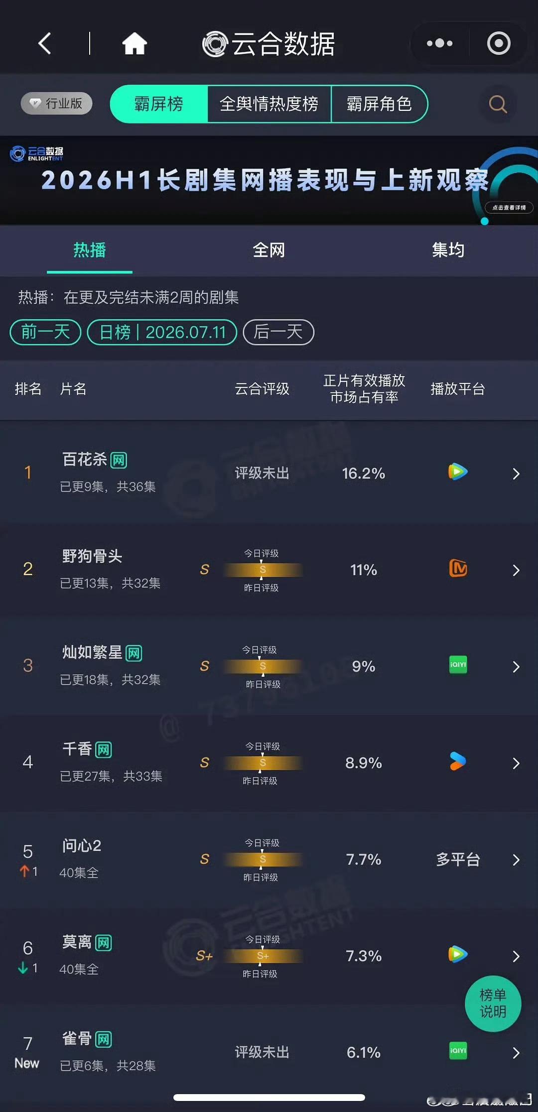 昨日云合占比孟子义、何与 百花杀16.2% 宋威龙、张婧仪 野狗骨头11% 虞书