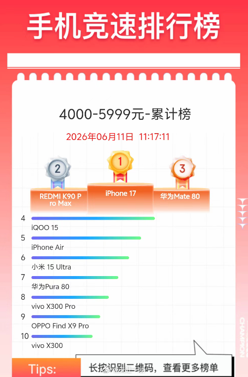 看了一眼京东618售价4000-5999元累计单品销量榜，谁能想到REDMI K