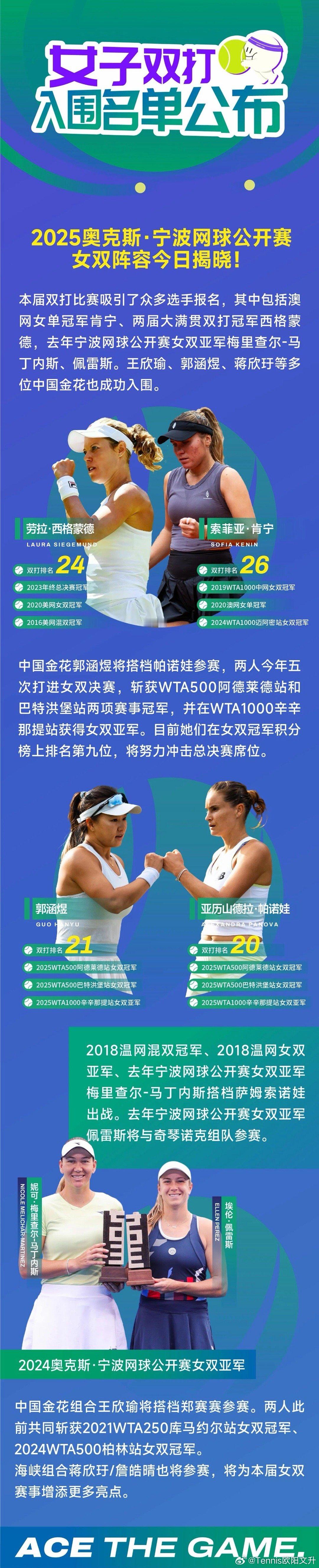 🔵WTA500宁波站女双名单🇨🇳郭涵煜/🇷🇺帕诺娃、🇨🇳蒋欣玗组合