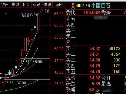 600176 中国巨石强势涨停板，稳步攀升，进一步提升利润，过任何时候一定要胆大