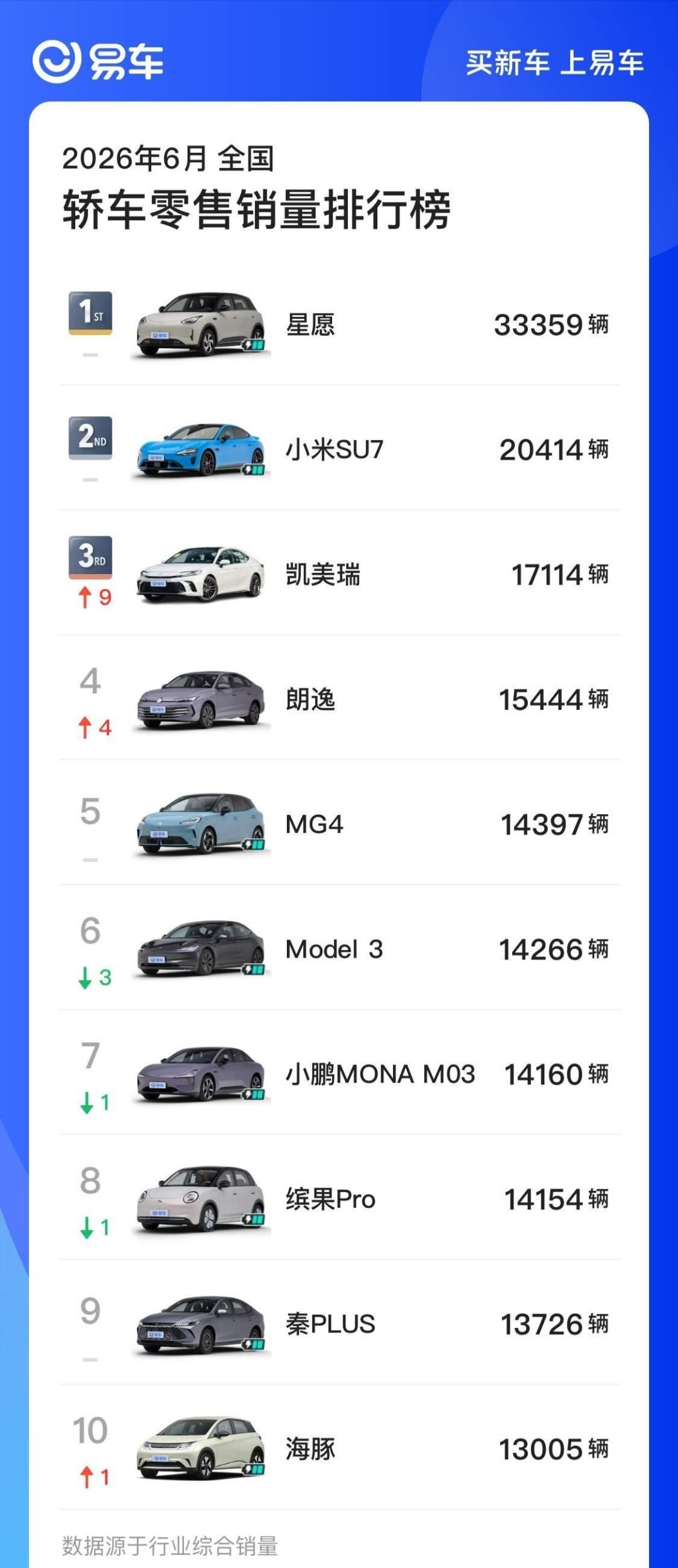 6 月份的轿车销量里，不区分动力形式，不加任何定语，小米 SU7 这 2 万台都