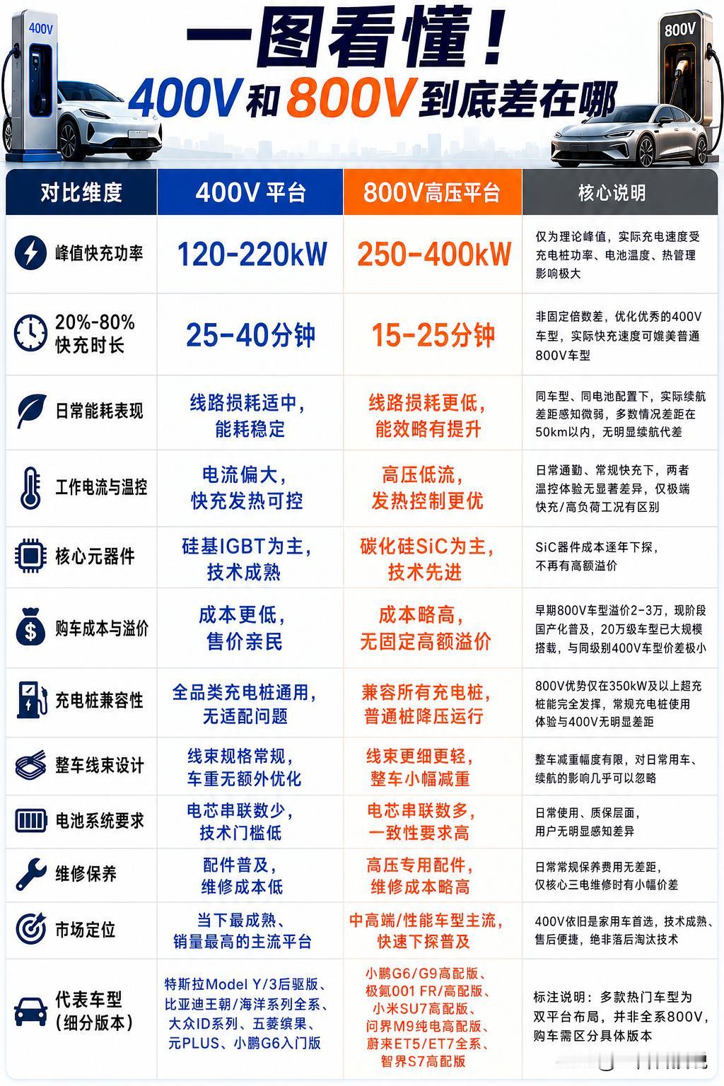 买了电车才知道，这400V和800V的差距，真不是多充几度电那么简单！

很多车
