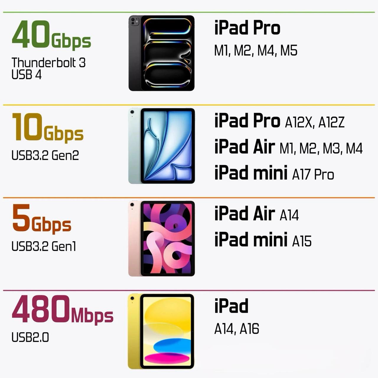 现在iPad全系用上了USB-C接口，但是传输速度却不一样。苹果在iPad的US