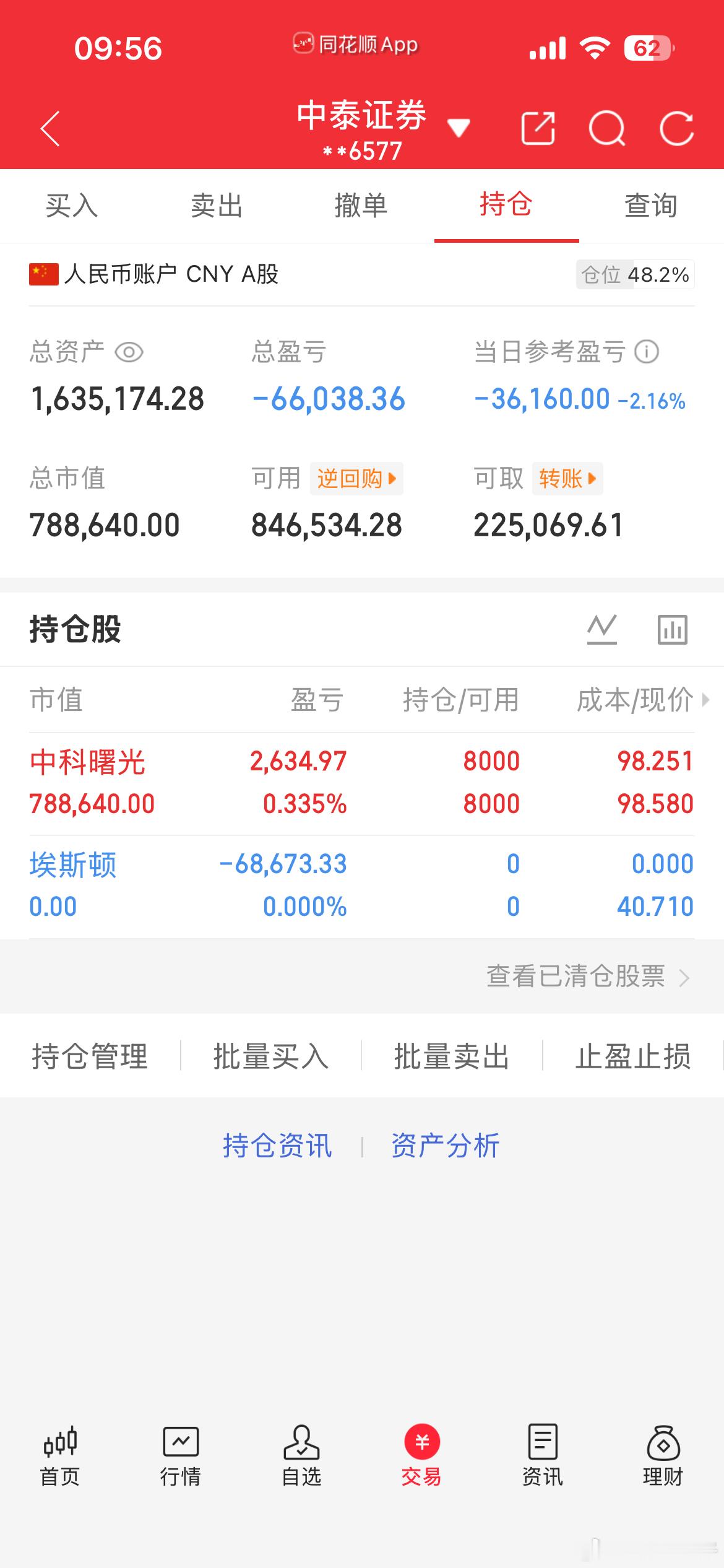 铁粉大佬们好，遵循风控原则，埃斯d止损离场规避波动风险；中科继续持仓观察，守好节