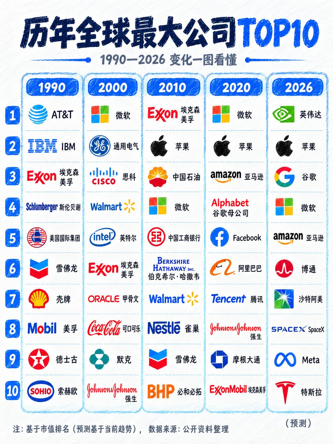 1990年全球市值前十名，到今天已经全部退场、无一幸免；

2000年互联网狂欢