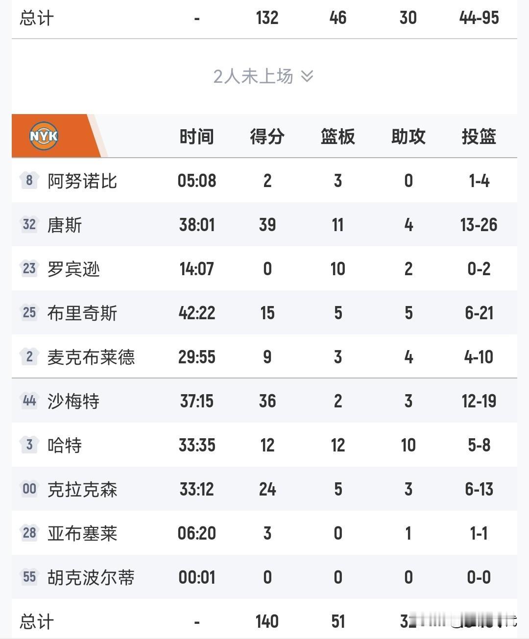 唐斯39+
尼克斯胜热火