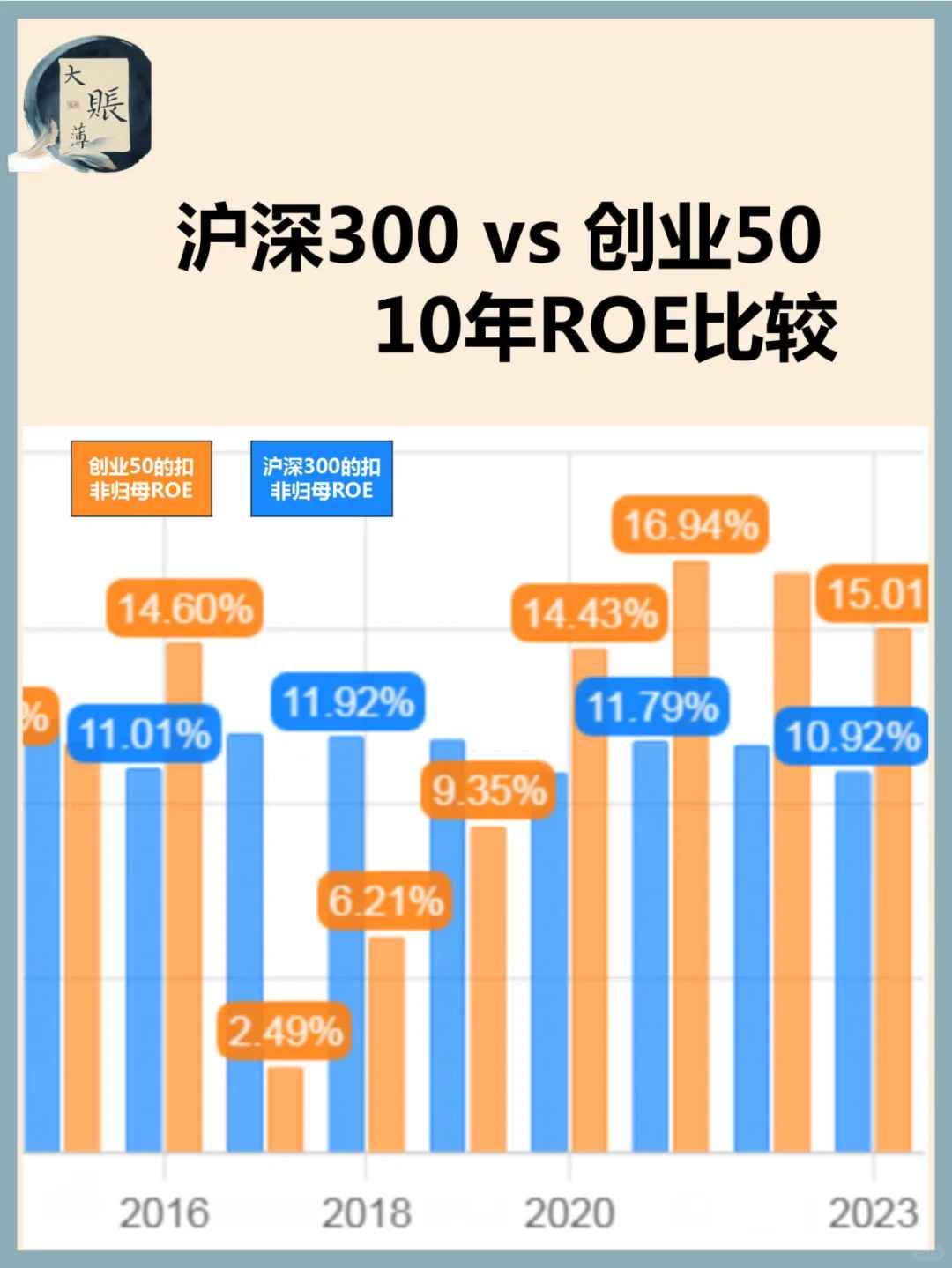 沪深300 和创业50指数的10年ROE比较