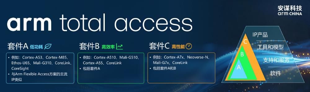 AI时代，本土MCU厂商扎堆Arm Total Access订阅模式
 
核心结