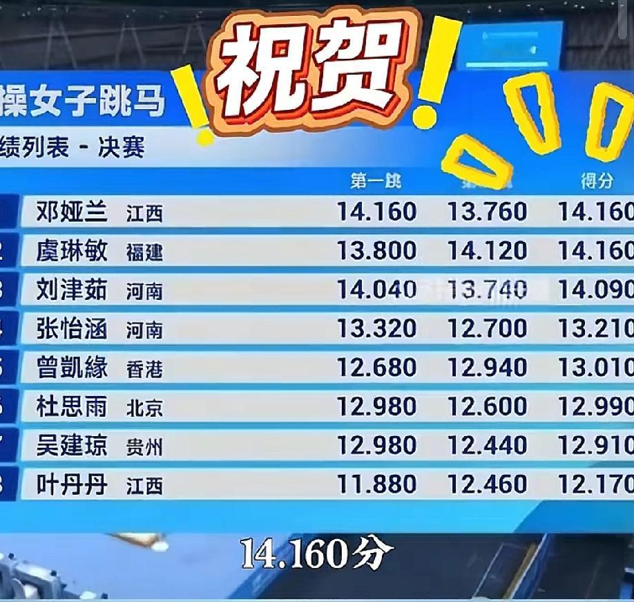 金牌又来了!恭喜江西队再获一枚金牌，后面5天如果可以再拿5枚金牌就好了。
都不看