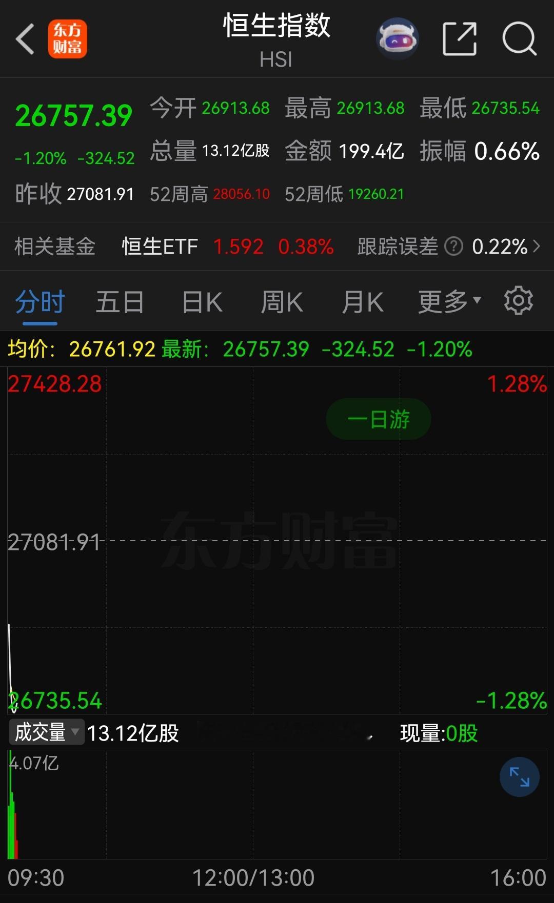 早盘恒生指数持续走弱！引领者做空恒生，收到春节红包。 