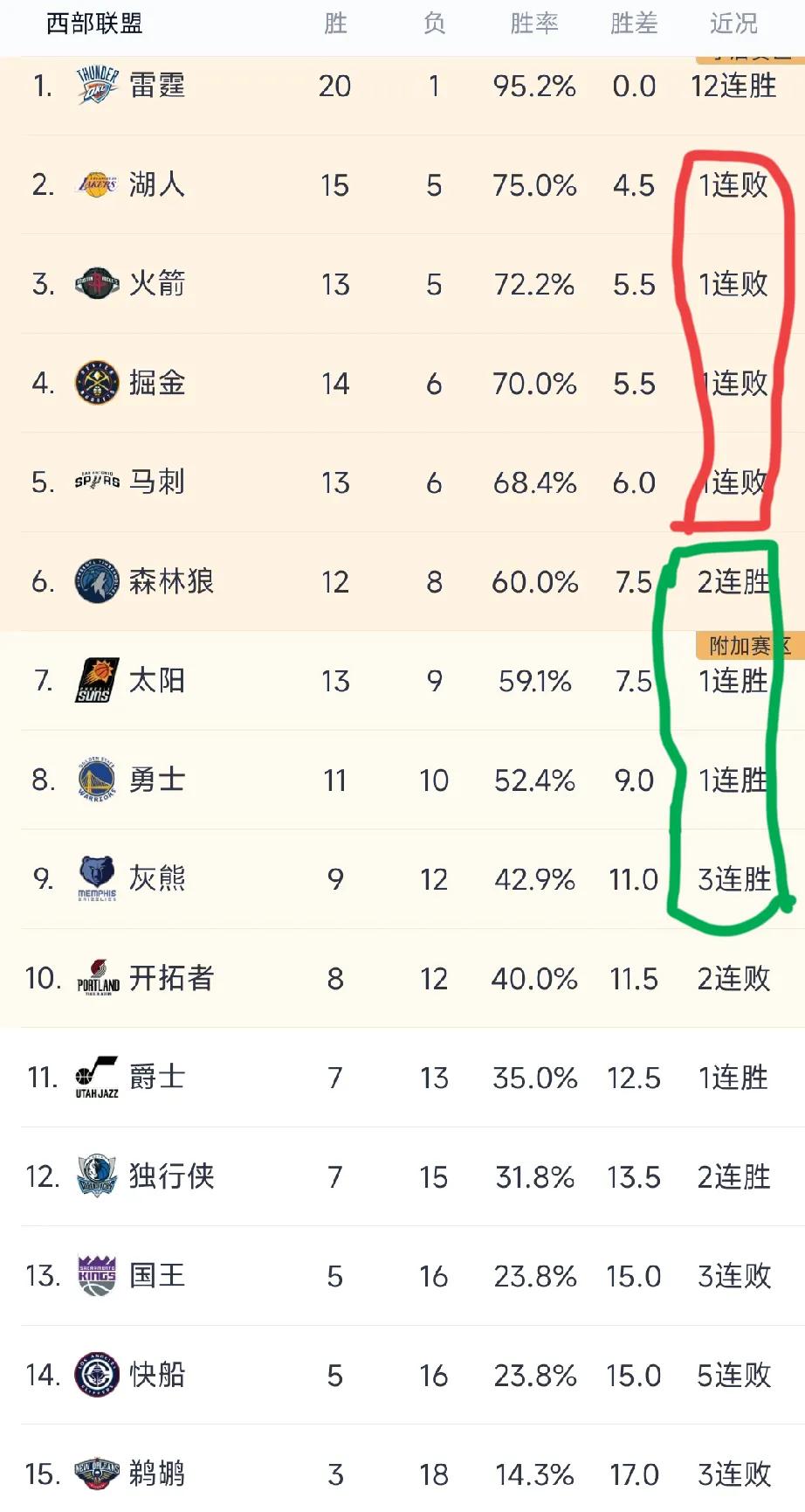 西部是什么情况，输赢现在都要统一了吗？2345名目前全部输球，6789目前全部在