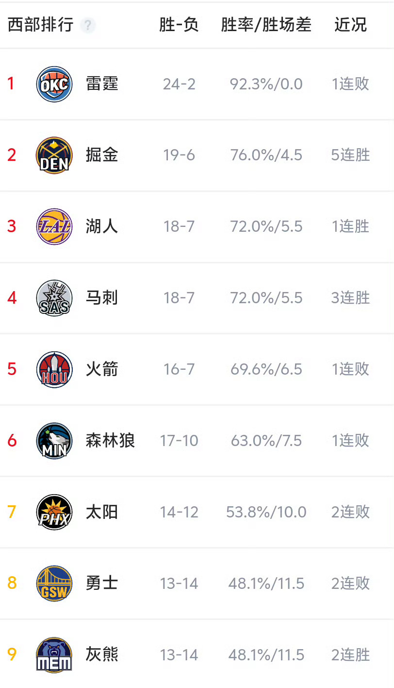 孟菲斯灰熊队过去9场比赛取得7胜2负的成绩，目前已经追平勇士队！灰熊战绩追平勇士
