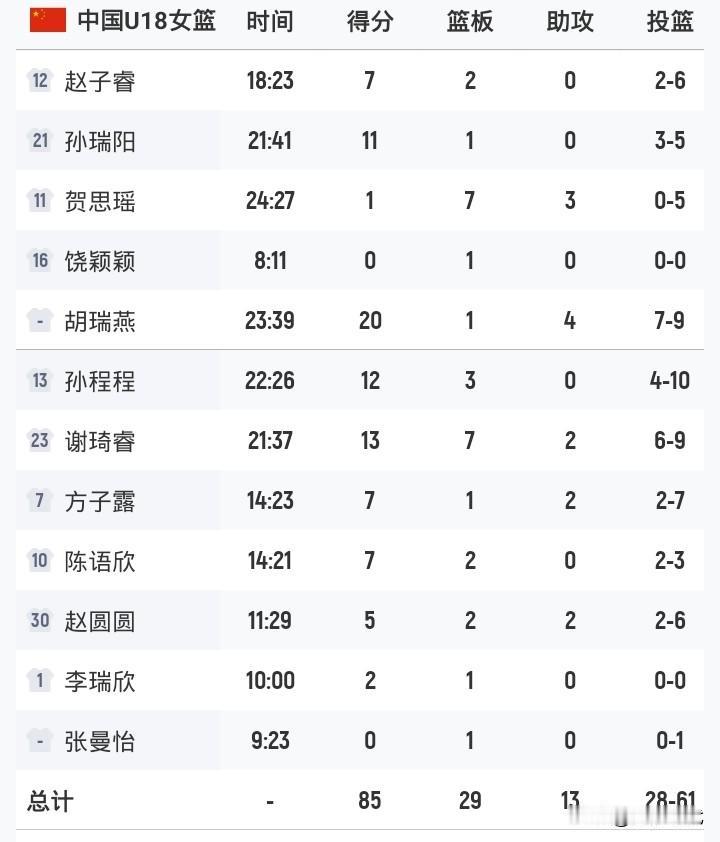 U18女篮表现