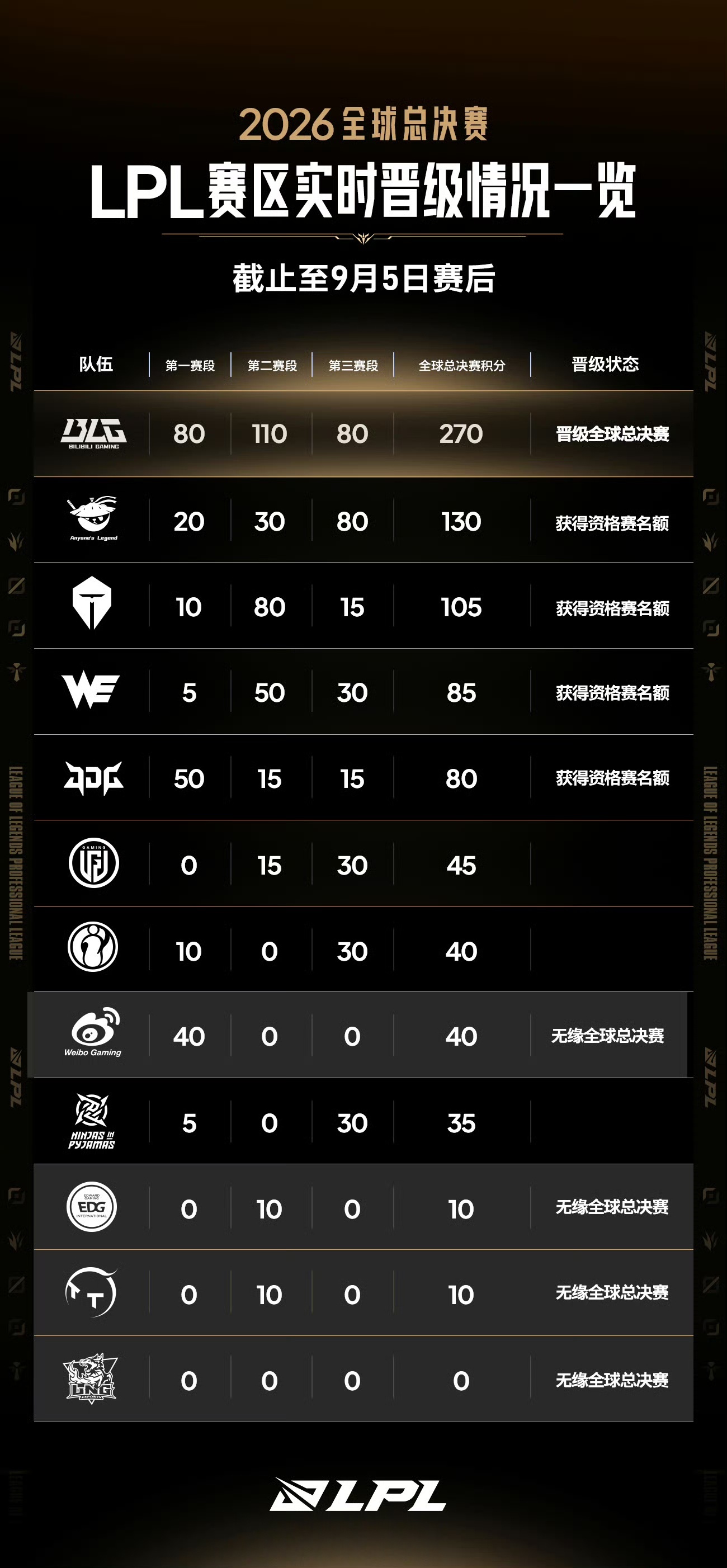 WBG终于放假了WBG这下真的彻底放假了，明年再战吧！doran和lucid上演
