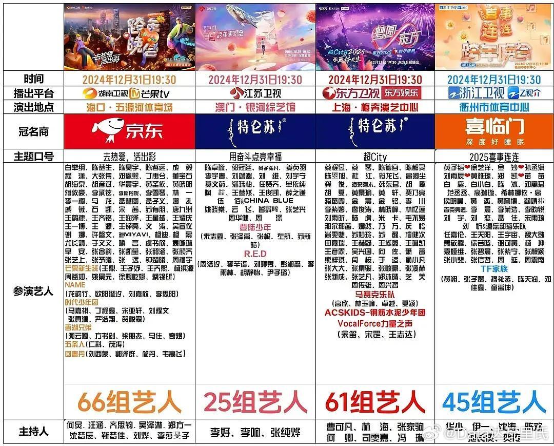 各大卫视跨年阵容12.31，19：30你pick哪台？都糊糊的……感觉依然是湖南