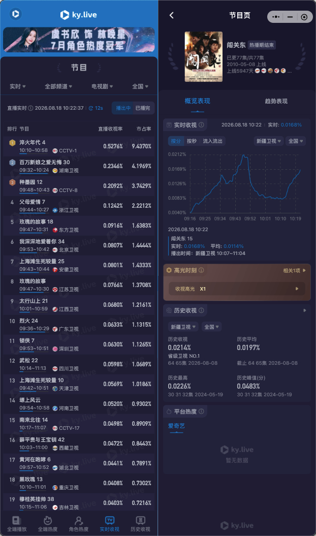 闯关东这样的老剧还是很有生命力啊。都16年的老剧了，还在播，还有人看。 