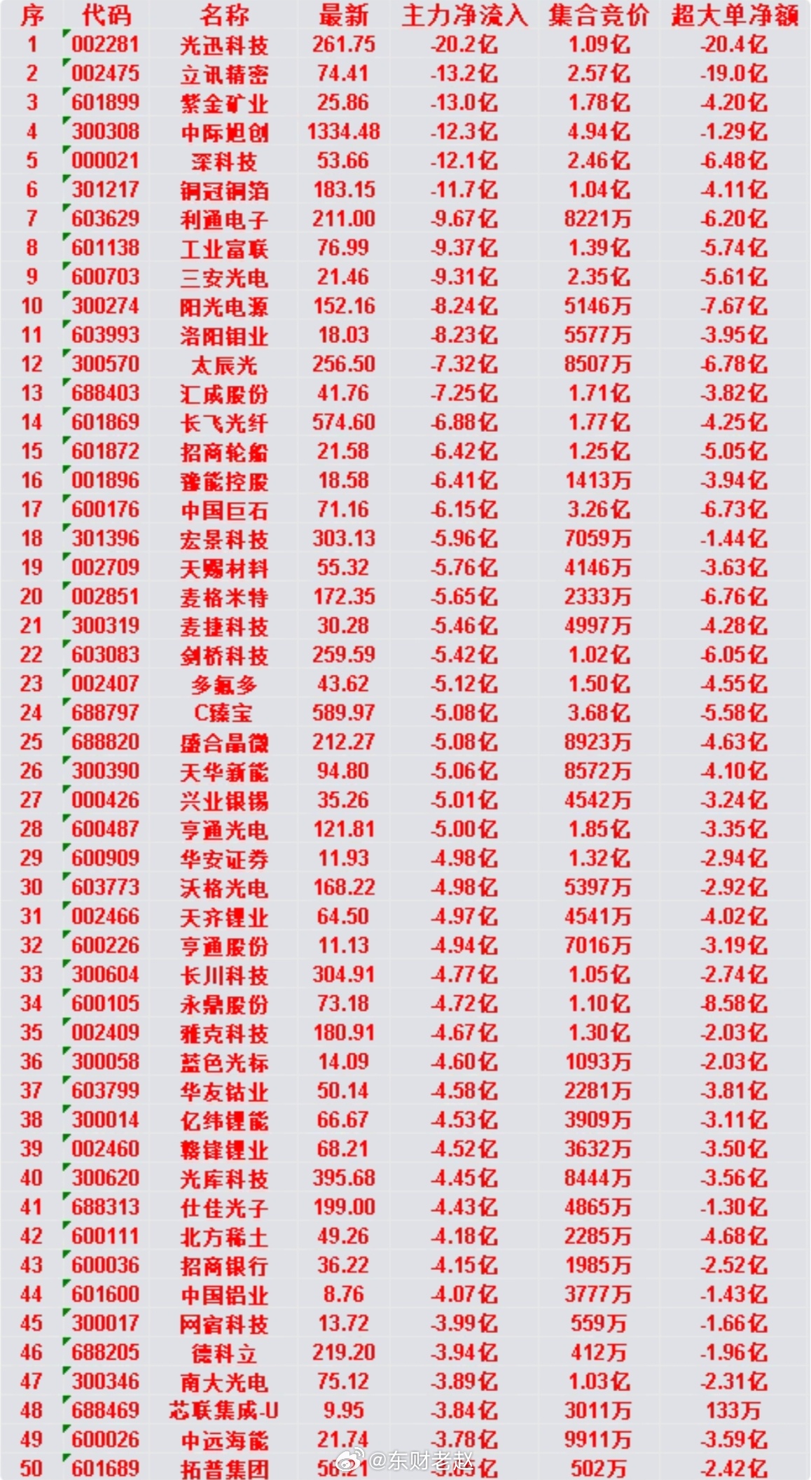 6月25日｜尾盘30分钟主力大额净流出TOP6整理尾盘最后半小时主力兑现出逃标的