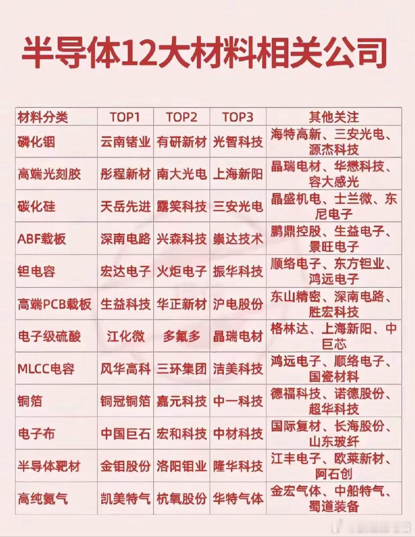 半导体产业链上游材料环节覆盖12个关键细分，包括磷化铟、高端光刻胶、碳化硅、AB