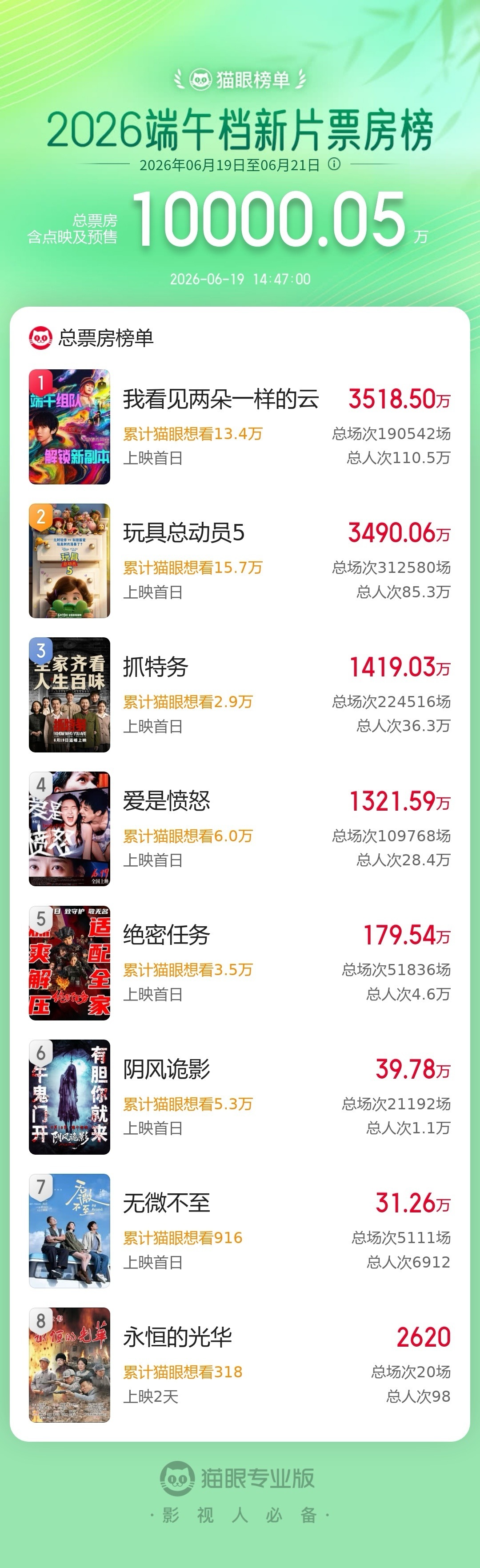 2026端午档新片总票房破亿 据猫眼专业版数据，2026年端午档新片总票房破亿，