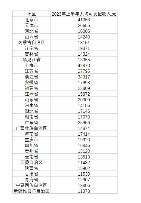31 省份上半年人均收入：8 省份超 2 万元，上海北京超 4 万元
比之去年同