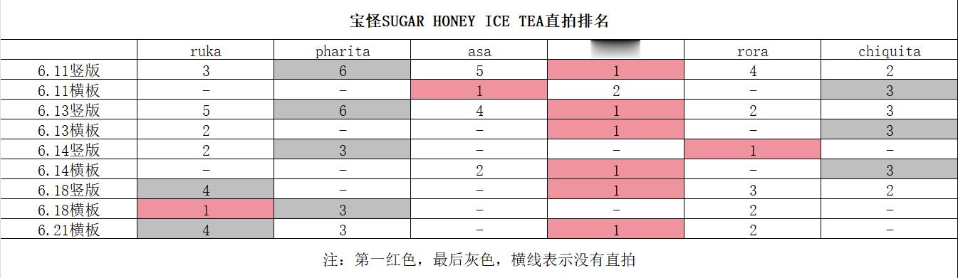 手搓了一张SUGAR HONEY ICE TEA 直拍排名门面主唱做得好🥰🥰