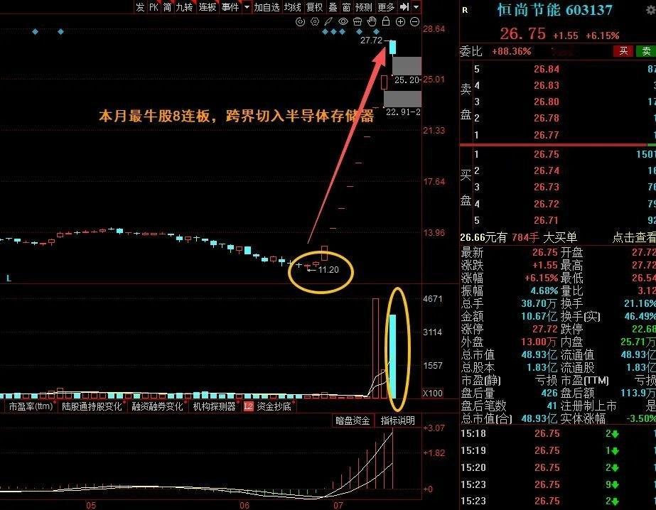 大A本月最牛的票已经诞生了！8连板从14块多一路拱到27.72，月内涨超130%