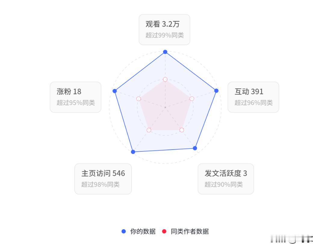 数据看着还行，刚刚入驻，希望家人们助力一下啊！
从分布来看，郑州占比58%；观看