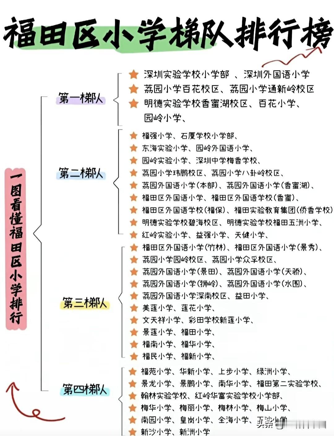 谁才是福田小学“天花板”？福田小学梯队大排名曝光！第一梯队名校依旧强势领跑，多所