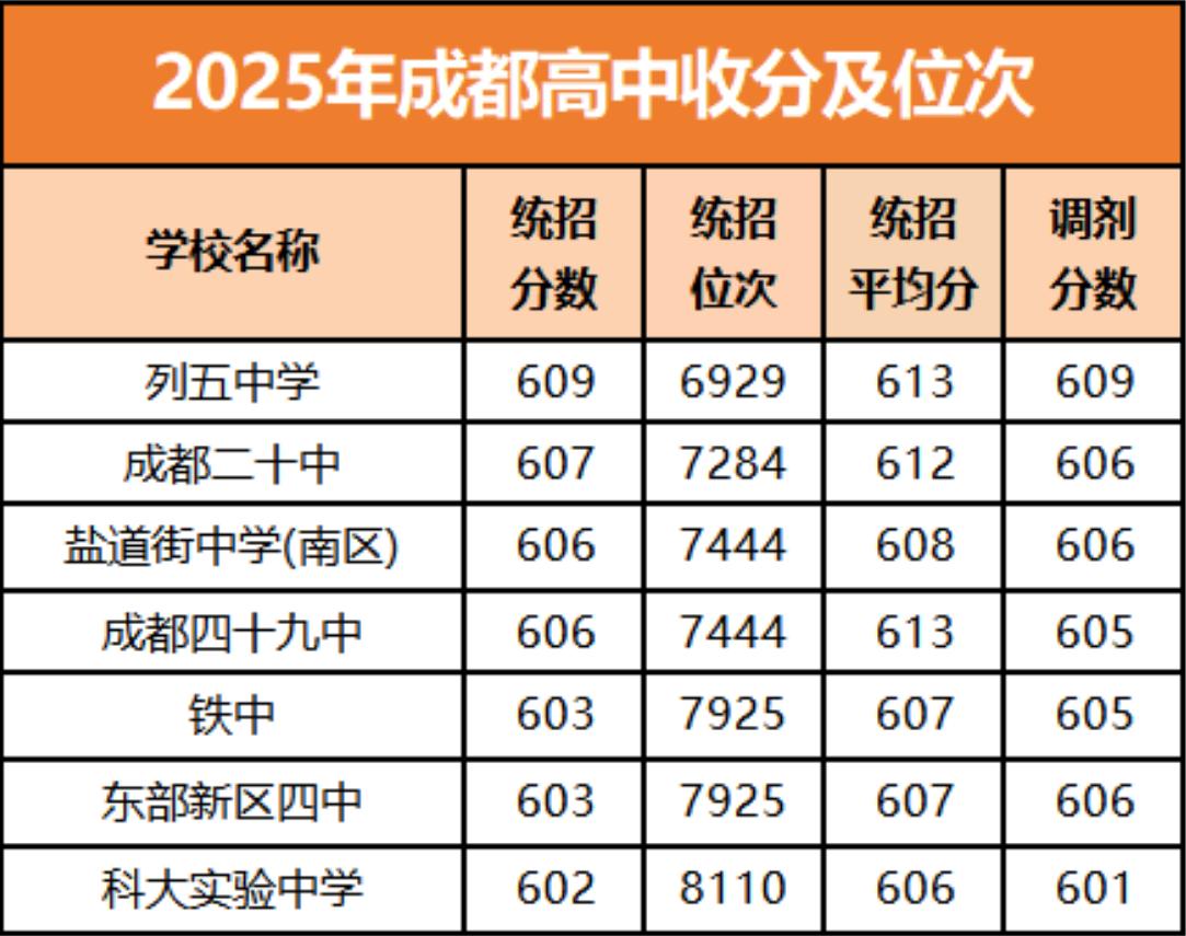 2025年成都中考分数线大幅上涨，不少公办第四梯队热门高中录取门槛直接站上 60
