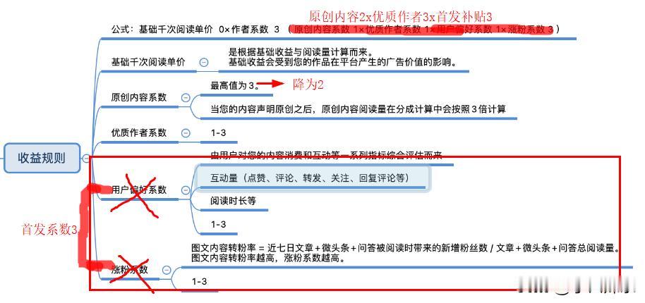 一张图看懂头条新版收益改动，很多作者估计要难受了。
原创系数从3降为2，首发补贴
