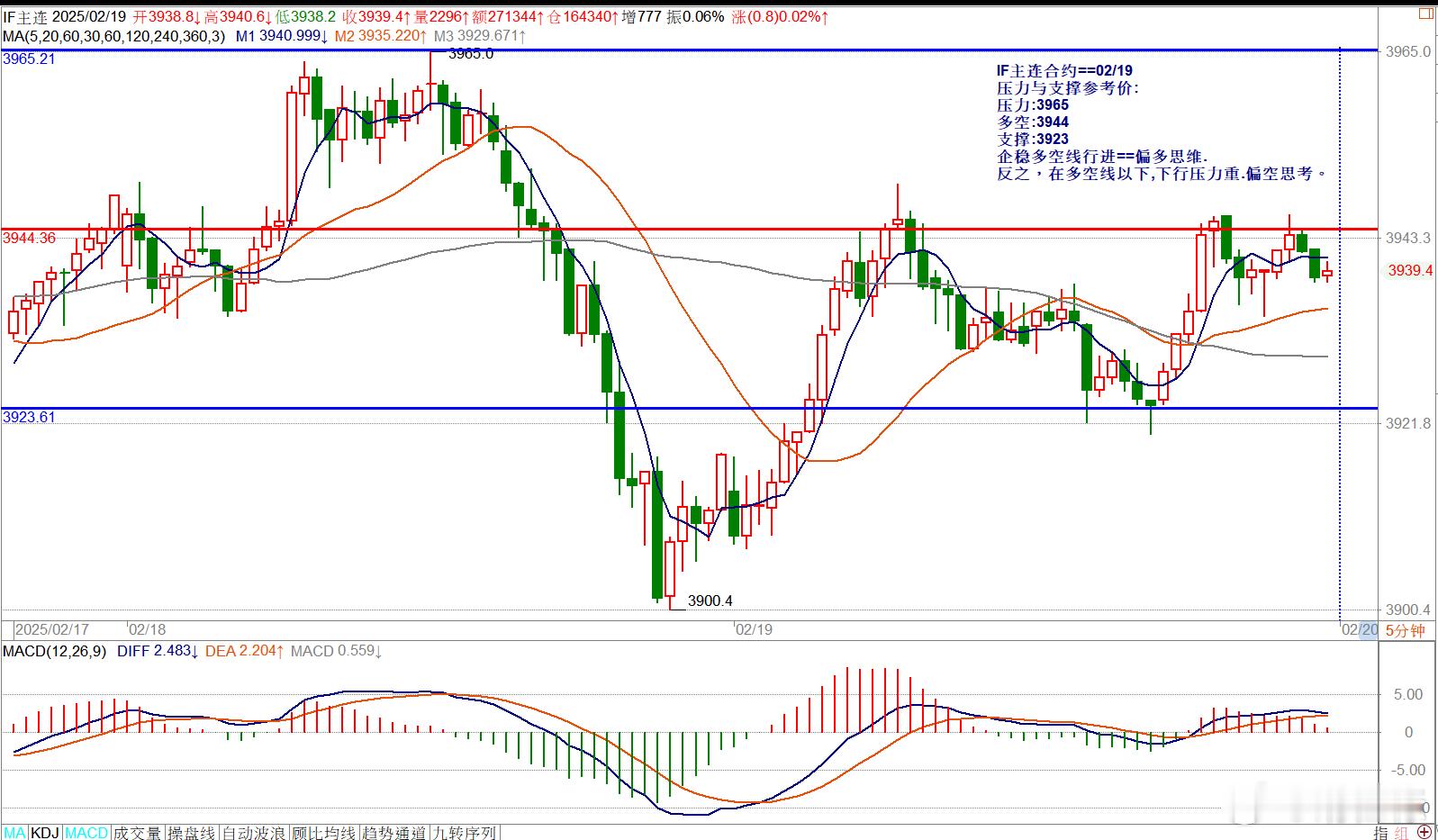 IF主连合约==02/19压力与支撑参考价:压力:3965多空:3944支撑:3