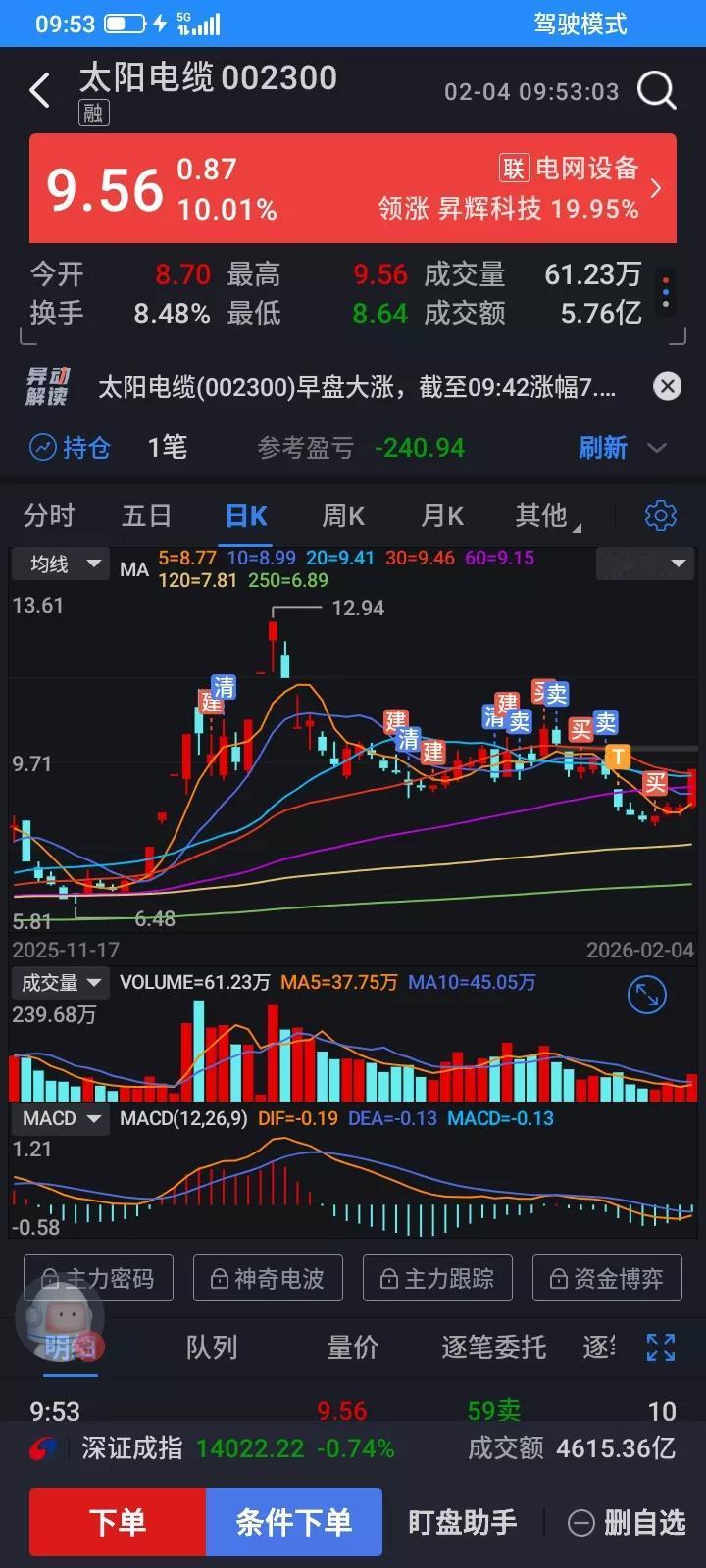 2026.02.04，昨天下跌没有被洗出来，今天早上快速上涨，迅速涨停，110多