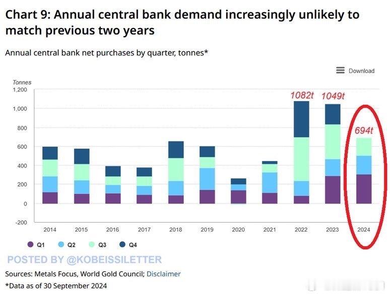 截至3Q，全球央行今年黄金净购买量达到694吨，为有记录以来第三大。第三季度的净
