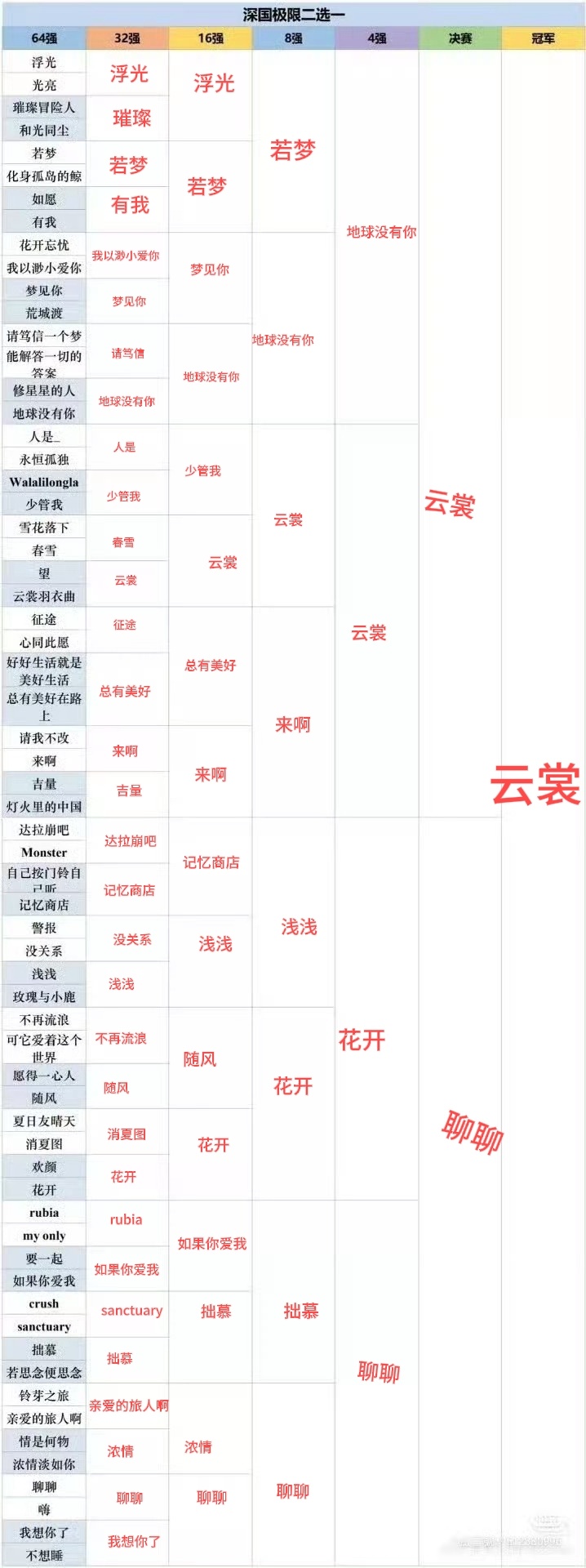 我也来填一个云裳杀出重围！ 