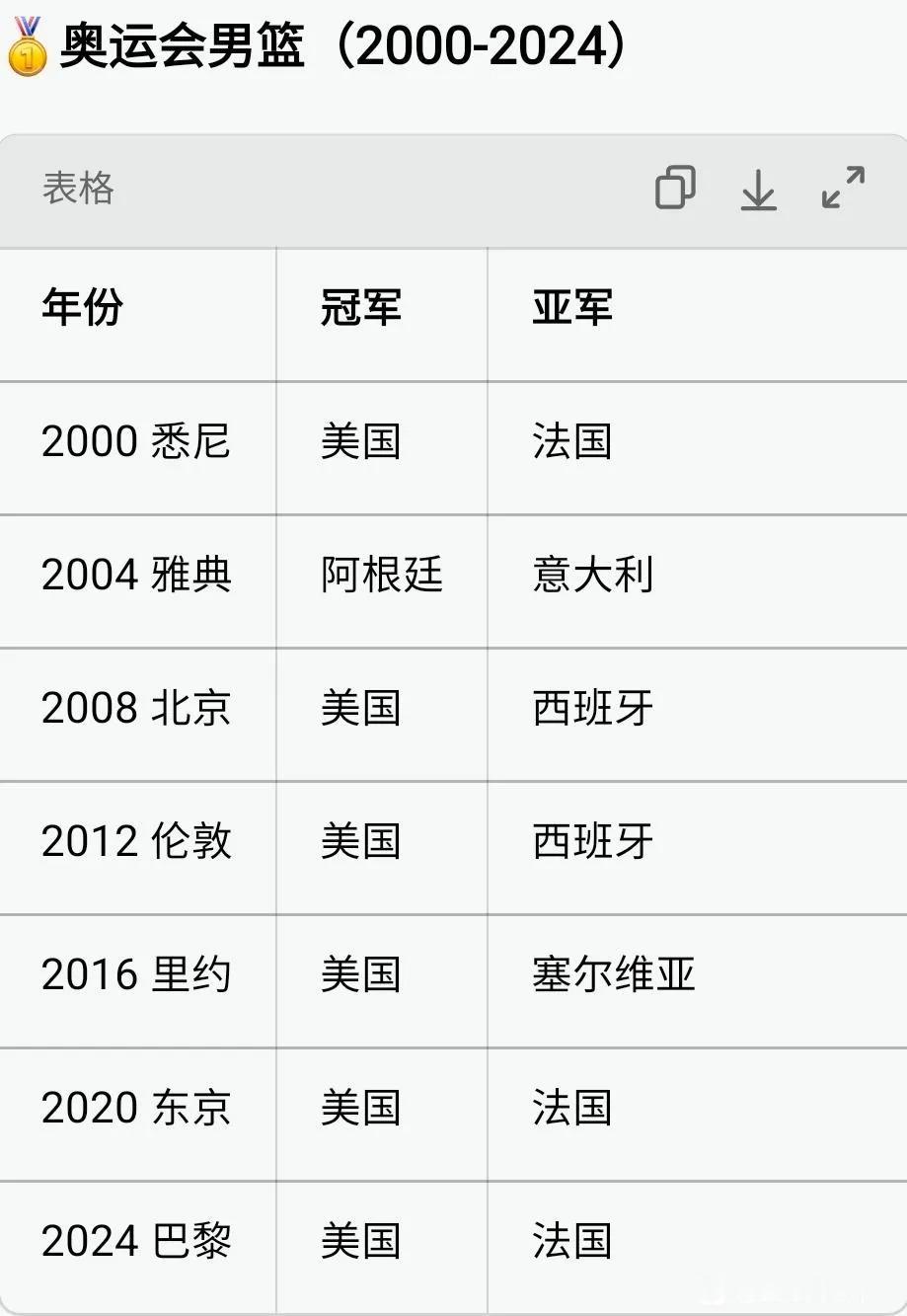 21世纪奥运会男篮，美国6金，法国3银。

法国未来会击败梦之队吧。

毕竟文班