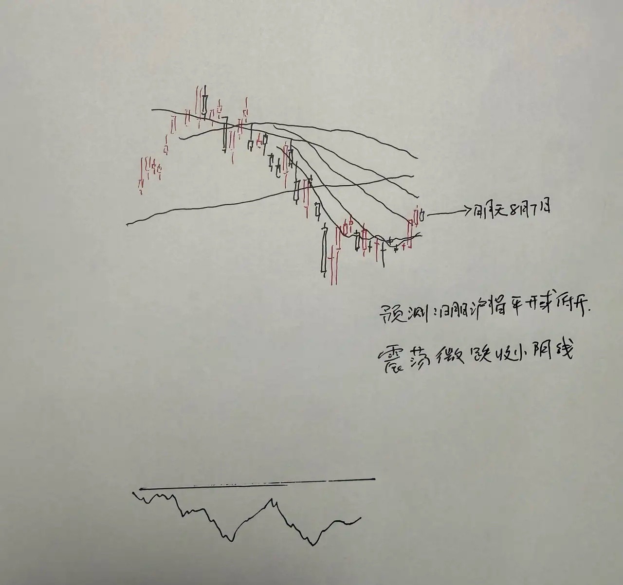 明天A股怎么走？到底是涨是跌？我做了一个大胆的预判为什么这么预判？三个具体理由：