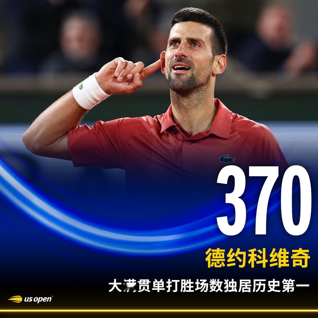 ✌370胜！🇷🇸德约科维奇在战胜塞伦多罗后，大满贯单打胜场数来到370胜，超