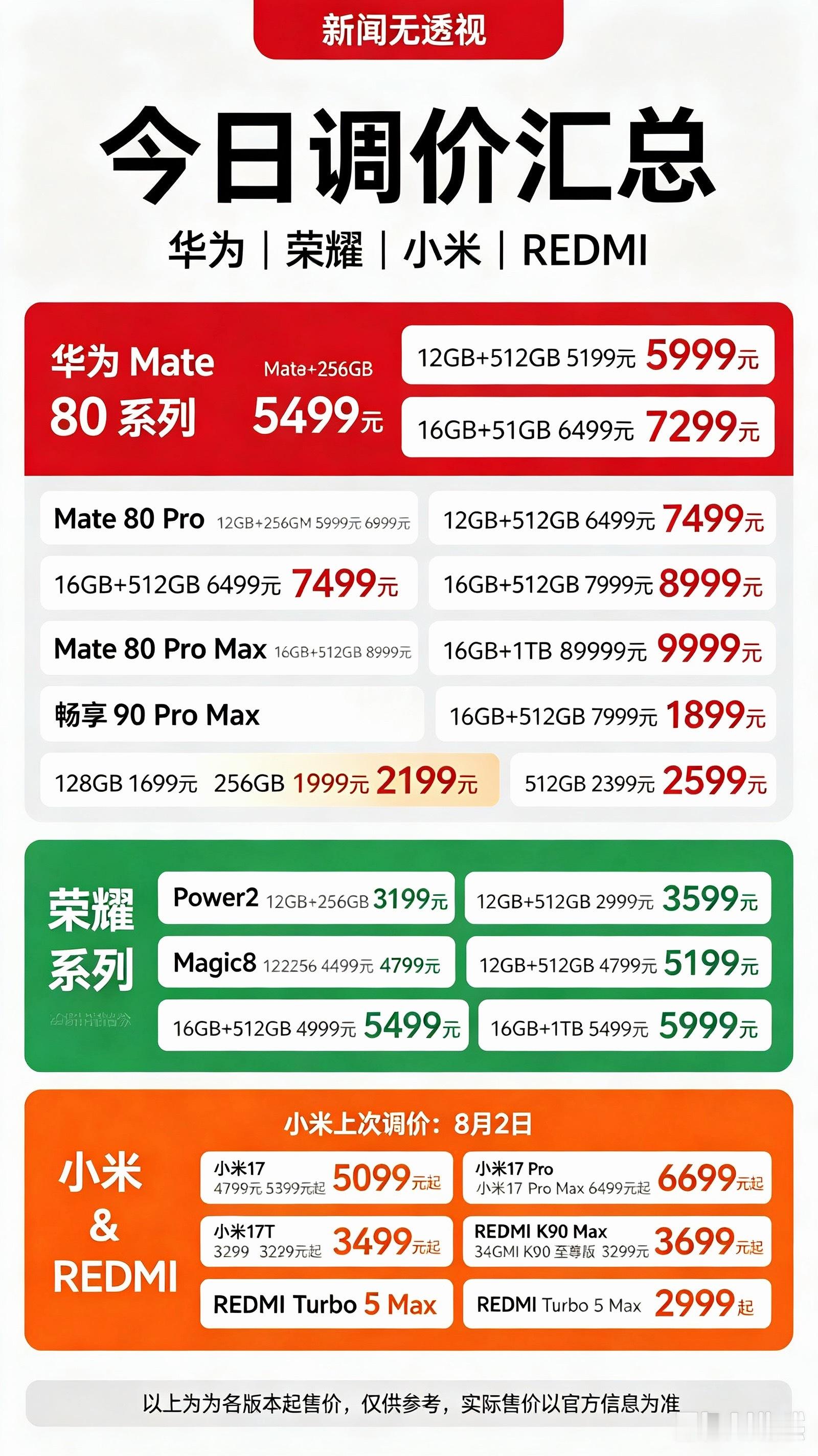 多款手机正式涨价妈呀，手机涨价这么多呢[哆啦A梦吃惊] ​​​