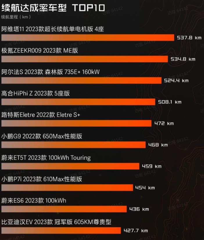【从2023懂车帝夏季测试看，自主品牌和合资品牌谁的续航表现更好？】
结论：电动