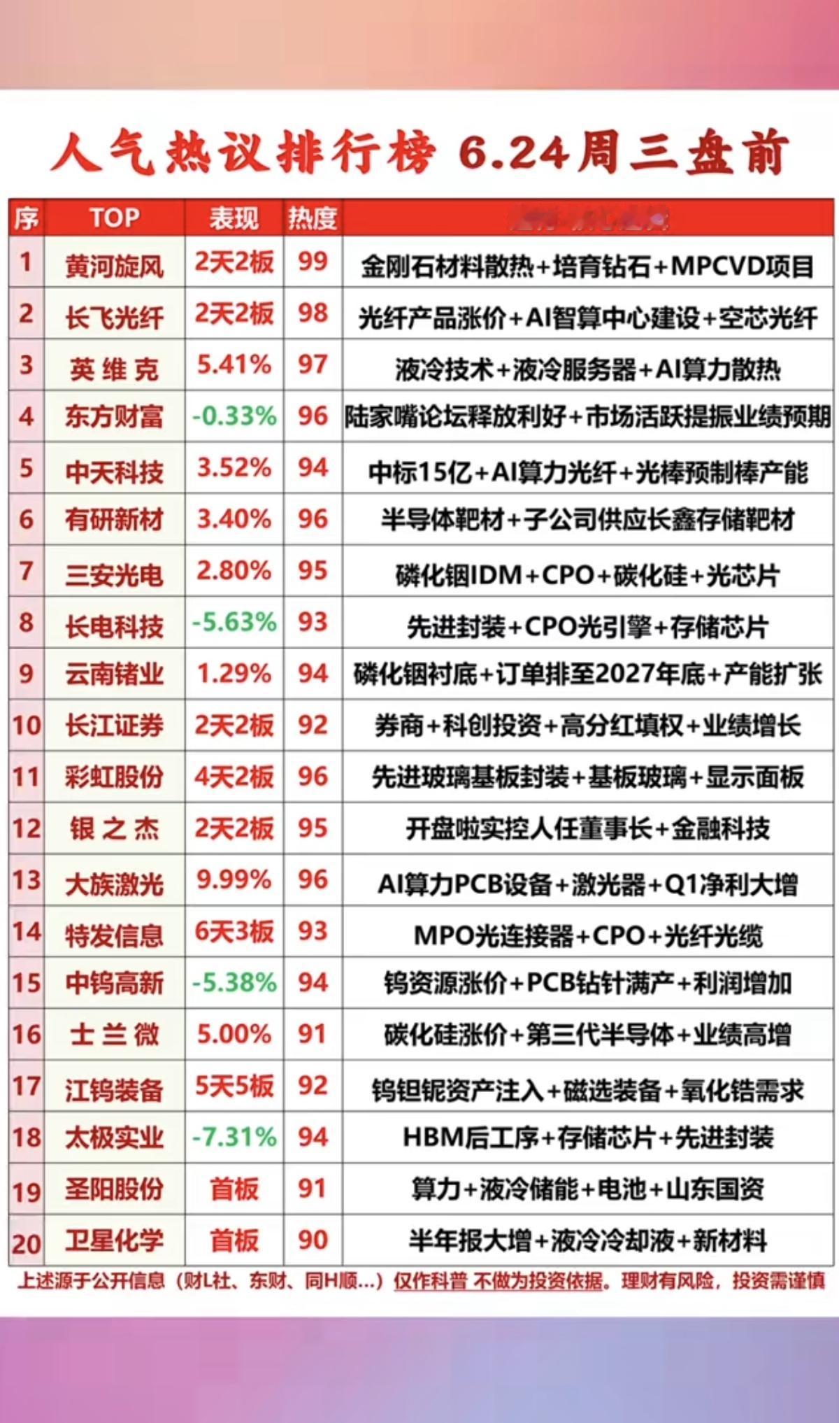 6.23周二  市场热议+人气热度榜TOP20!

1.半导体靶材
2.碳化硅涨