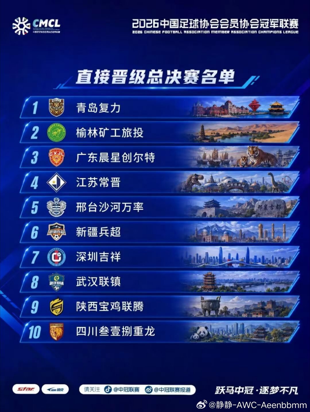 中冠总决赛名单已经出炉:目前直通队伍里，青岛复力绝对是最难啃的硬骨头。大区赛五场