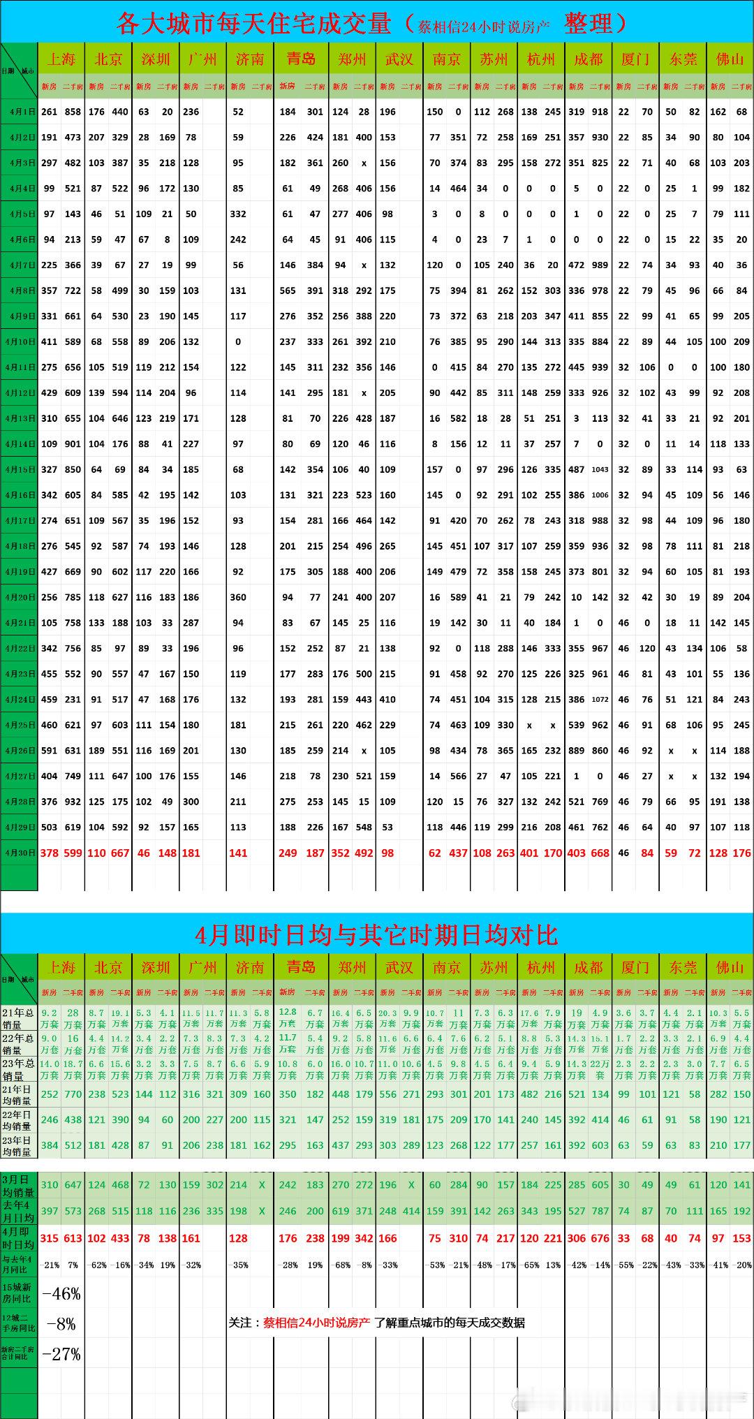 4月30日，重点城市住宅销量数据今日点评：4月重点15城新房销售同比下降46%。