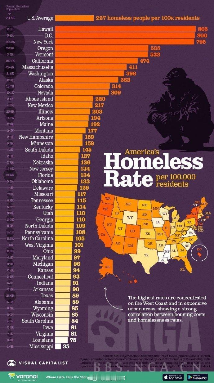 2025年美国各州无家可归率（每10万人）

整个美国平均每10万人，就有227