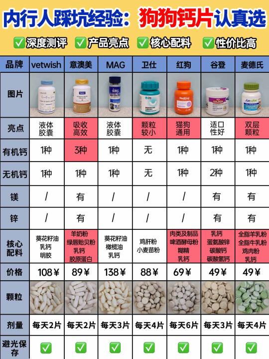 深度测评！618狗狗钙片少交智商税！