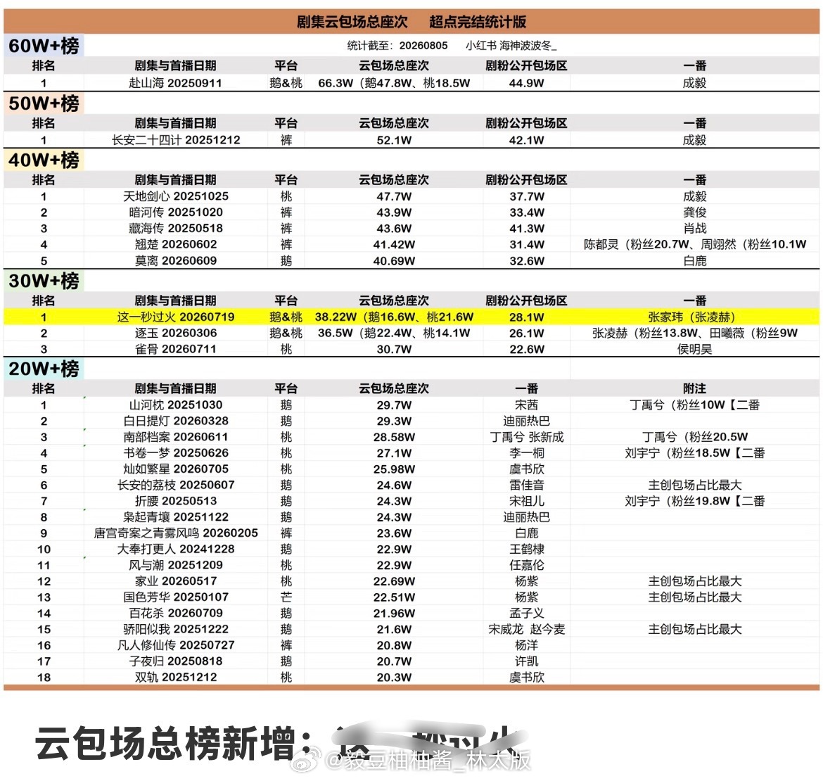 对呀！截至8月5日，内🐟☁️包场前三名是同一个~估计（成毅）两京十五日和英雄志