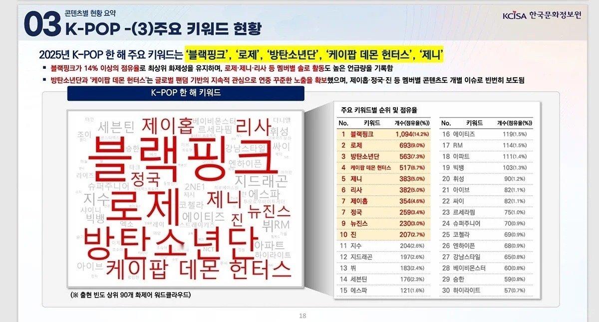 2025年KPOP主要关键词排名（韩国文体部调查）1. BLACKPINK 14