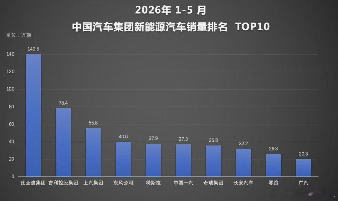 比亚迪汽车【1-5月比亚迪新能源累计销量超140万辆，持续领跑国内车市】今年以来